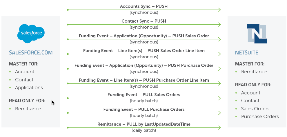 Best-of-Breed Netsuite Integration Solutions