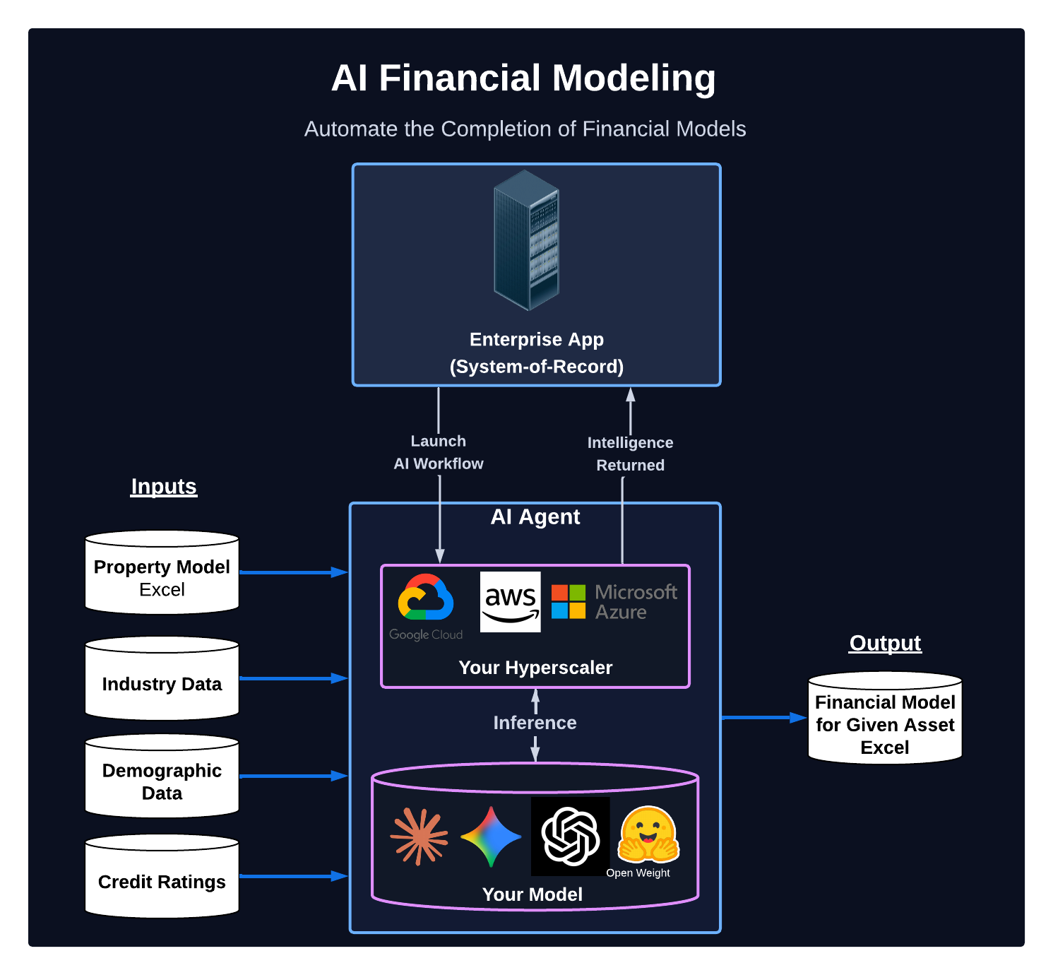 Anchor Investments Package AI financial modeling architecture diagram