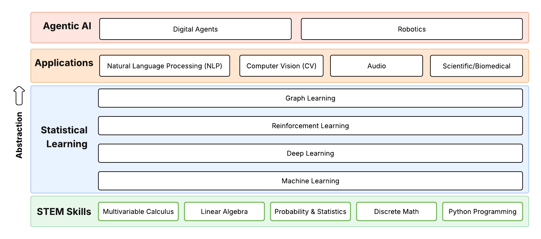 Aptaria's AI skills hierarchy pyramid, showing the layered capabilities an organization needs to build up in sequence — from foundational AI literacy through to advanced model tuning and training.