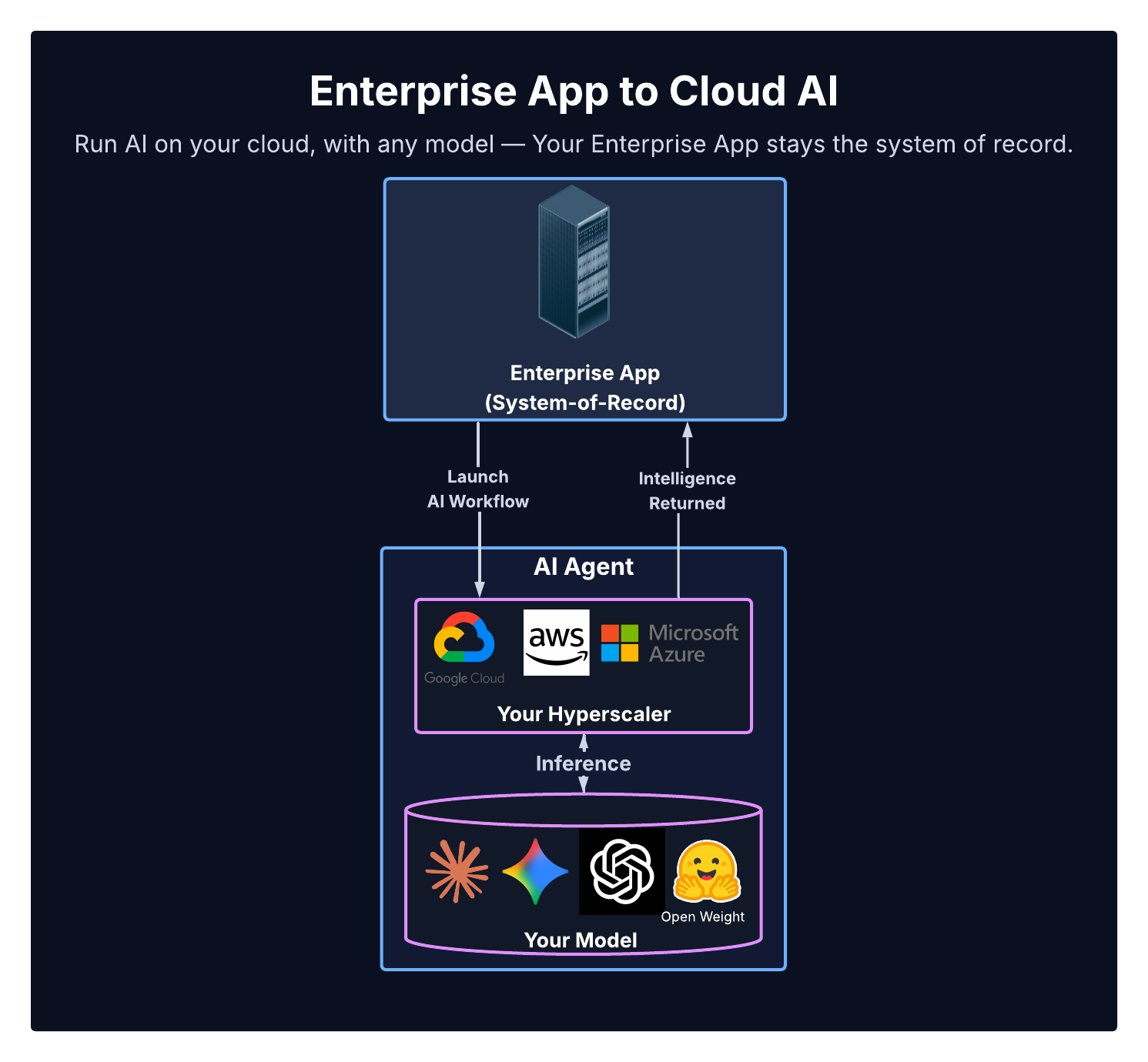 Enterprise App to Cloud AI diagram: your Enterprise App stays the system of record, launching an AI Agent that runs inference through your hyperscaler and your chosen model, then returns intelligence.