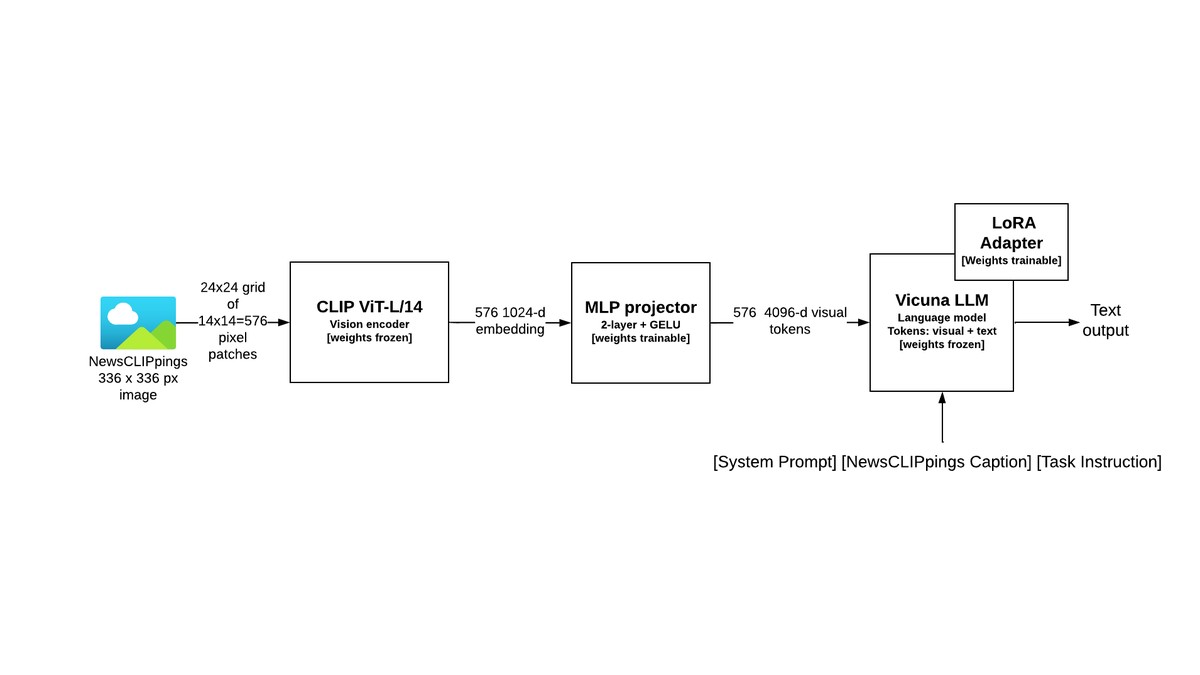 Architecture diagram of a LLaVA-1.5 vision-language model with a LoRA adapter for fine-tuning