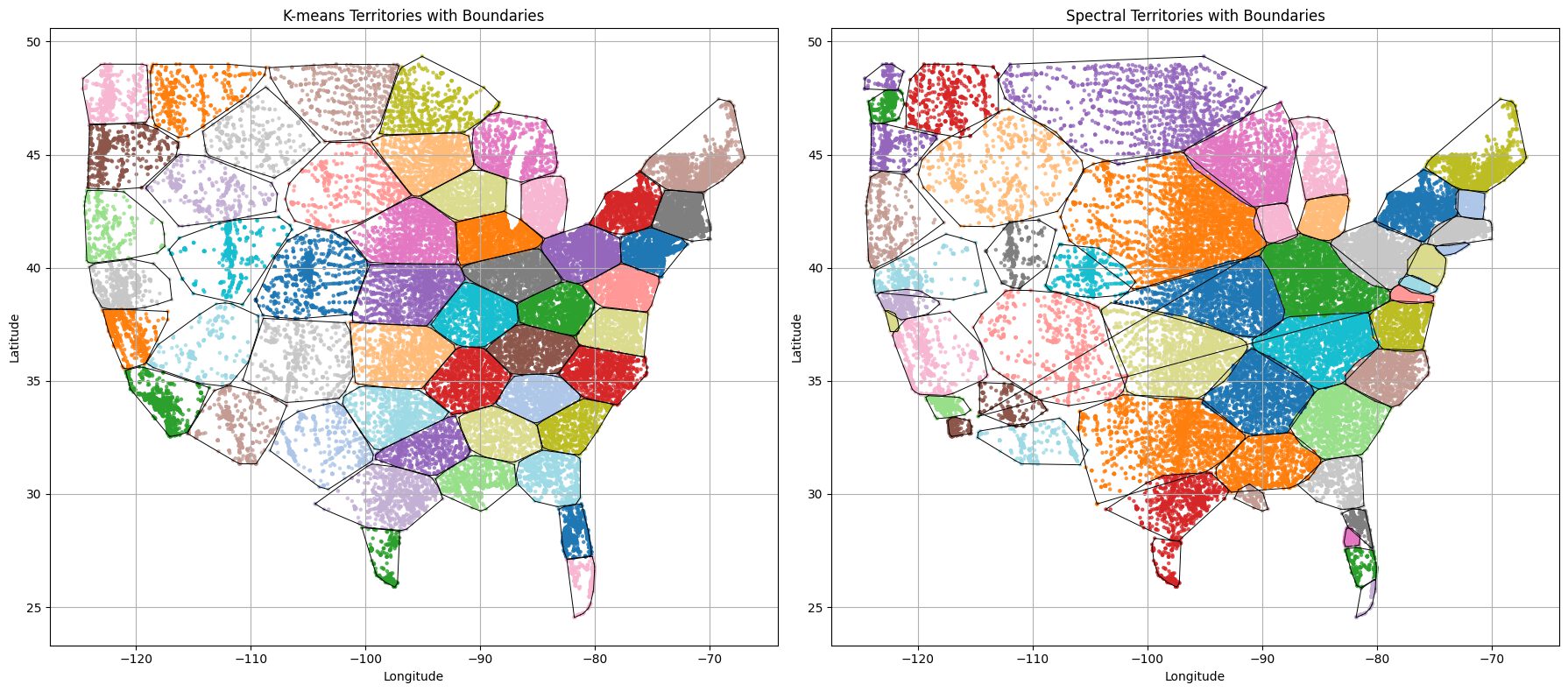 Side-by-side comparison of K-means and spectral clustering sales territory maps of the continental United States.